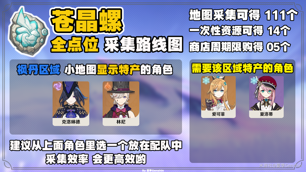 原神 V5.5】愛(ài)可菲 / 夏洛蒂突破必看！蒼晶螺 111+14+5 全點(diǎn)位采集攻略，附高效路線與商店獲取指南