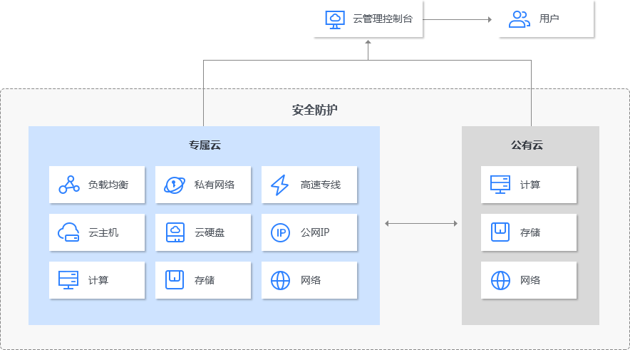 專屬云架構(gòu)圖