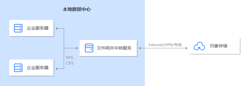 混合云存儲(chǔ)擴(kuò)展場(chǎng)景