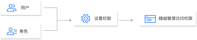子用戶授權(quán)場(chǎng)景